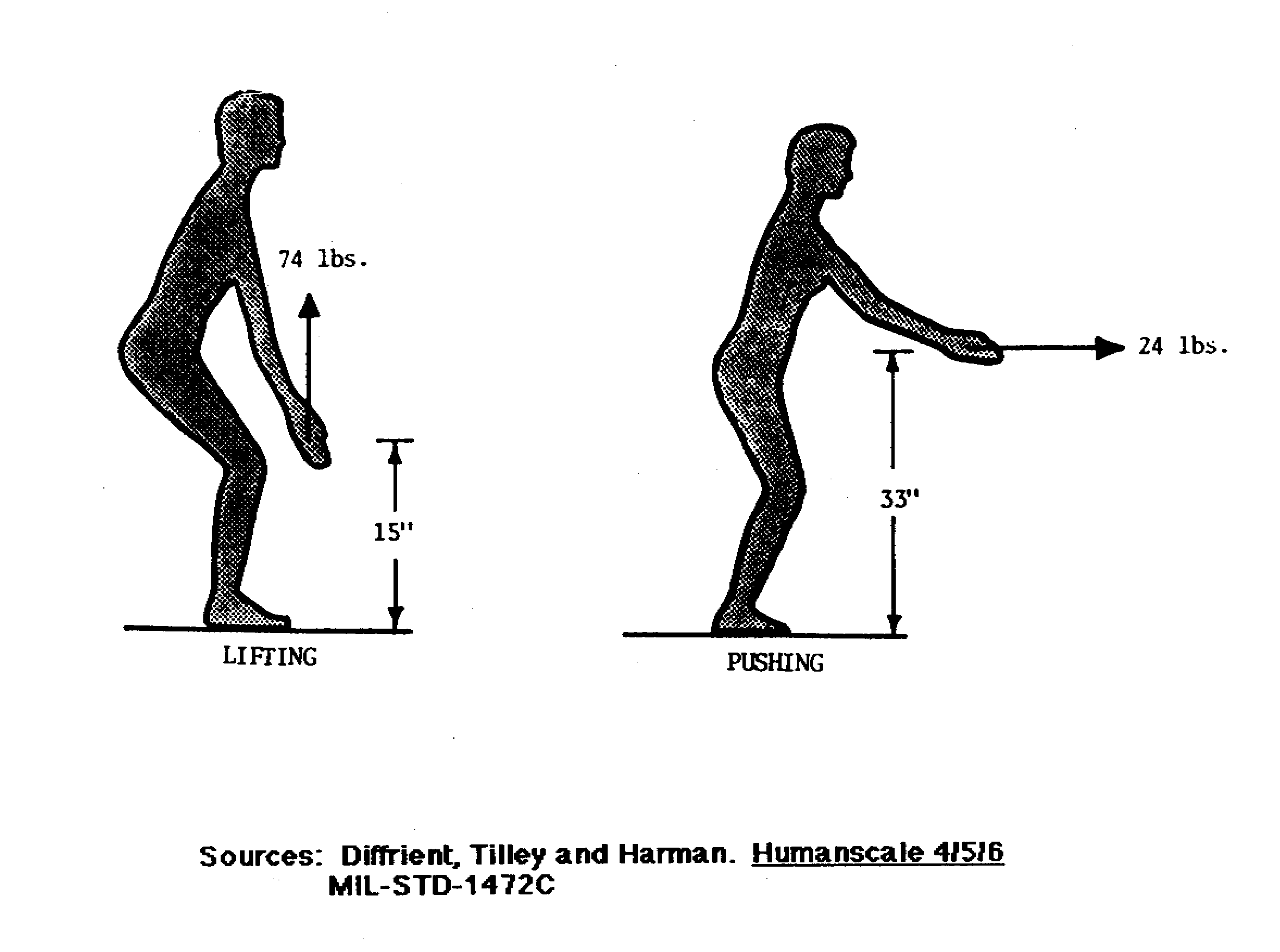 This figure depicts the lifting and pushing strength for the 5th percentile of females.  The first represents a 74 pound lifting limit at 15 inches off the ground.  The second represents a 24 pound pushing force at 33 inches off the ground.